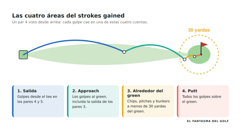Las cuatro áreas del strokes gained en un par 4: salida, approach, alrededor del green y putt